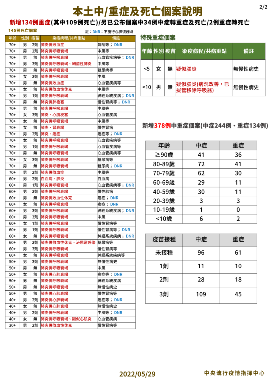 今日有兩名兒童重症。（圖／指揮中心提供）