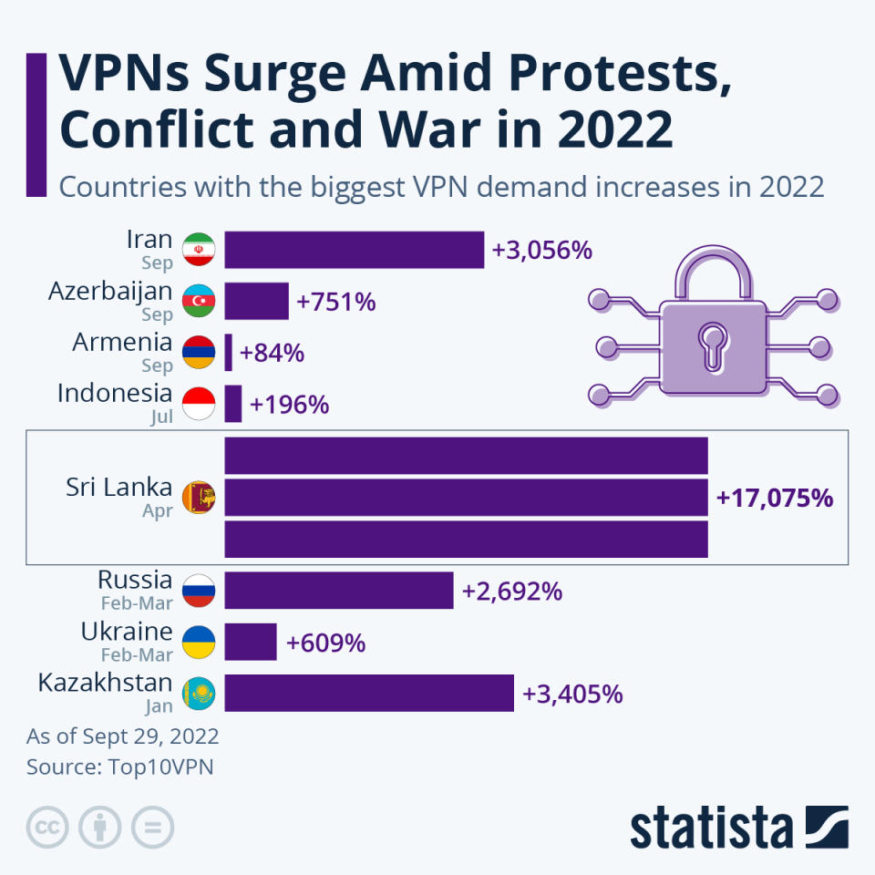 Statista graph showing the surge in VPN demand in 2022