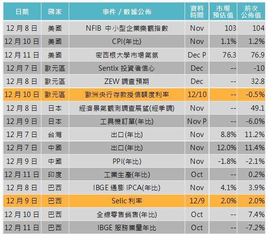 資料來源: Bloomberg，「鉅亨買基金」整理，2020/12/3。