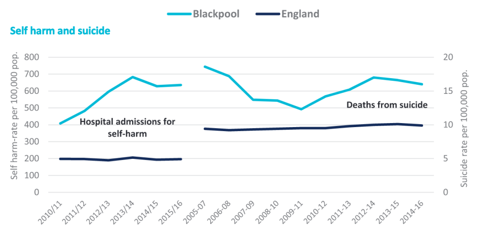 Figures for self-harm and suicide. Photo: Blackpool council