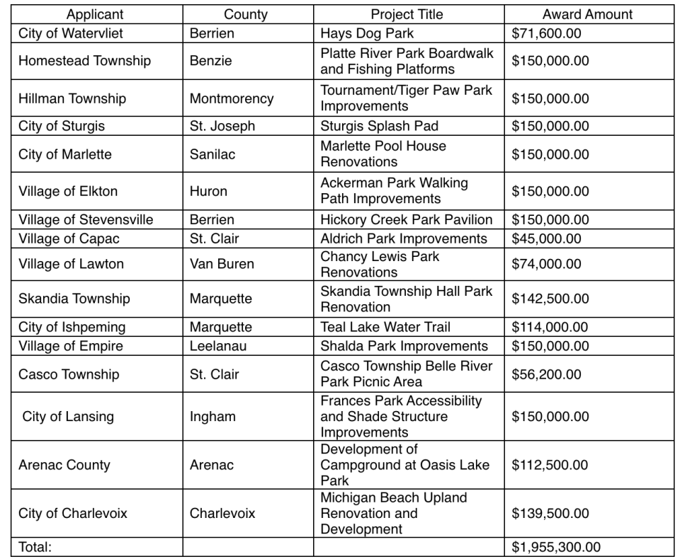 16 cities were awarded state funds for recreation development.