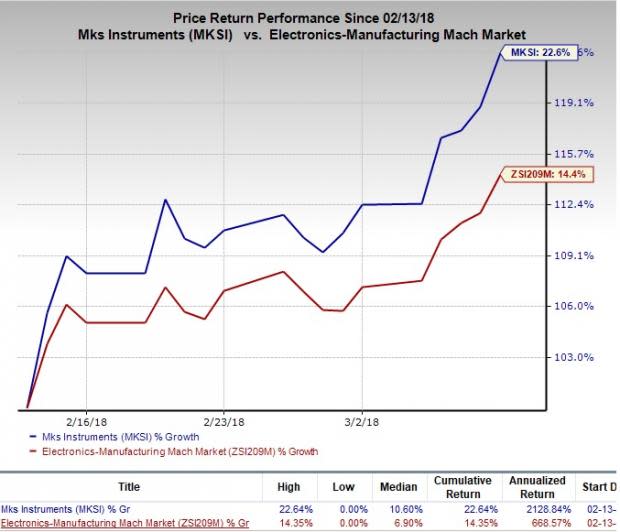 MKS Instruments (MKSI) poised to grow on the back elevated end-markets' demand, greater innovation and new operating model.