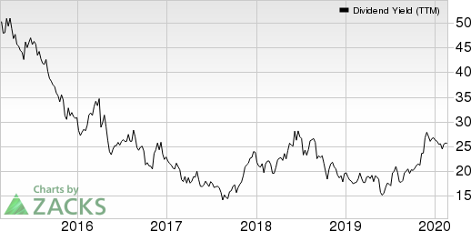 Buckle, Inc. (The) Dividend Yield (TTM)