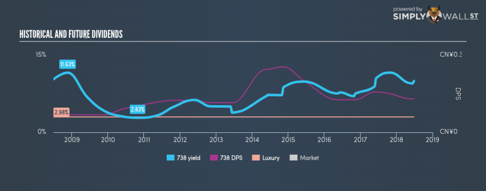 SEHK:738 Historical Dividend Yield June 27th 18