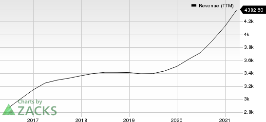 Equifax, Inc. Revenue (TTM)