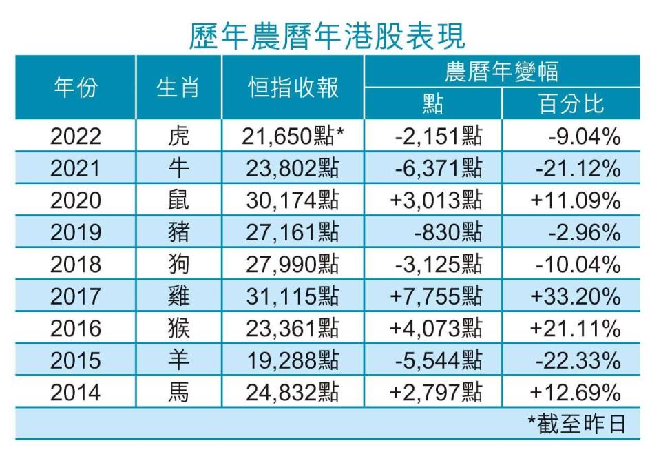 收爐前夕｜虎躍迎兔 年跌幅縮至9% 最多瀉9千點後勁彈