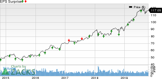 Waste Management, Inc. Price and EPS Surprise