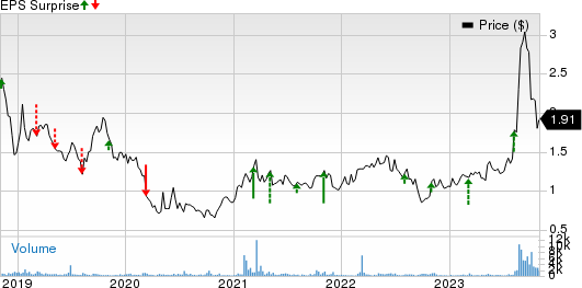 Profire Energy, Inc. Price and EPS Surprise