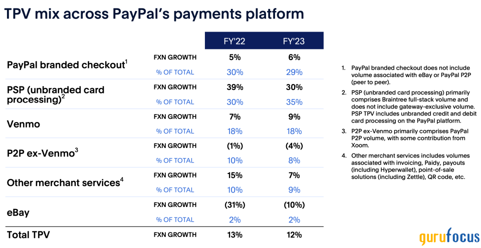 Navigating PayPal's Decline