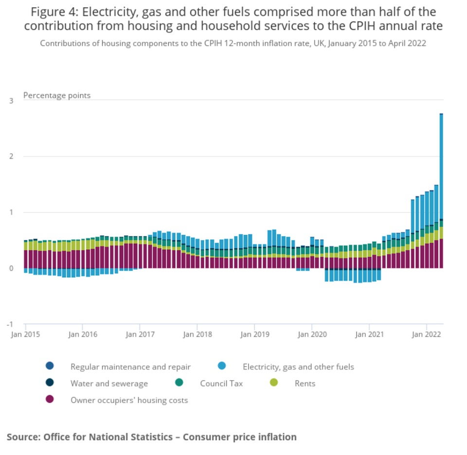 Soaring energy bills have been the biggest contributor to rising prices (ONS)