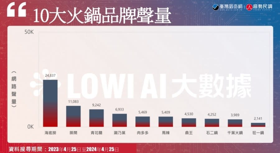 【Lowi AI大數據火鍋品牌大排行2-1】台灣人就愛吃火鍋　網路聲量TOP 10品牌魅力全解析 241