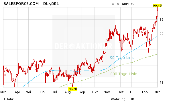 Einfach besser als andere Tech-Aktien: Salesforce