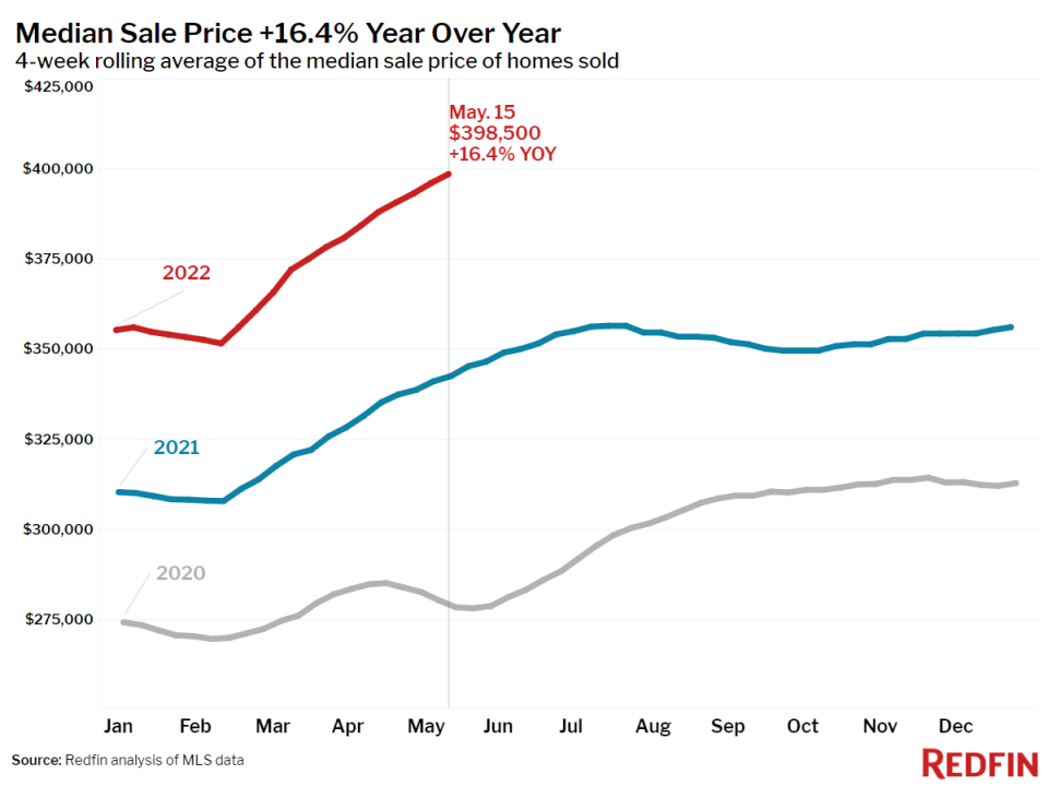 Median sale price