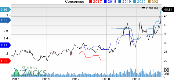 PC Connection, Inc. Price and Consensus