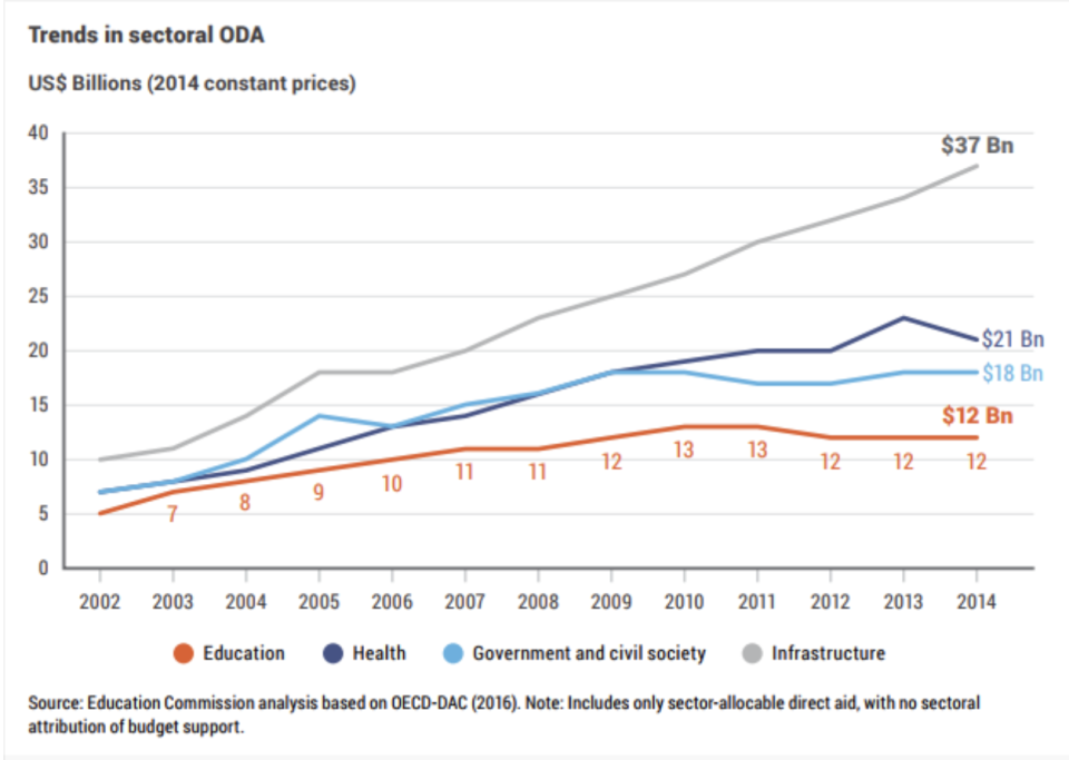 A chart from Global Partnership for Education shows official development assistance (ODA) to education has gone down for six year in a row, but aid to other sectors like health or infrastructure has increased.