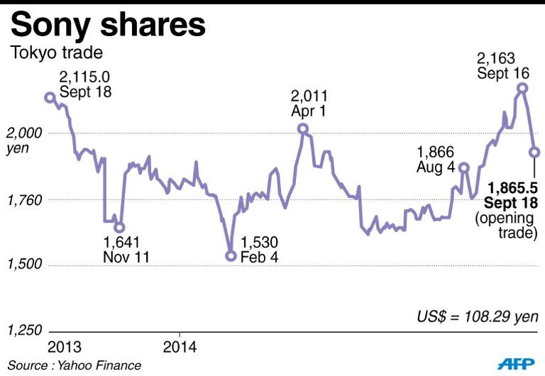 Graphic charting Sony shares