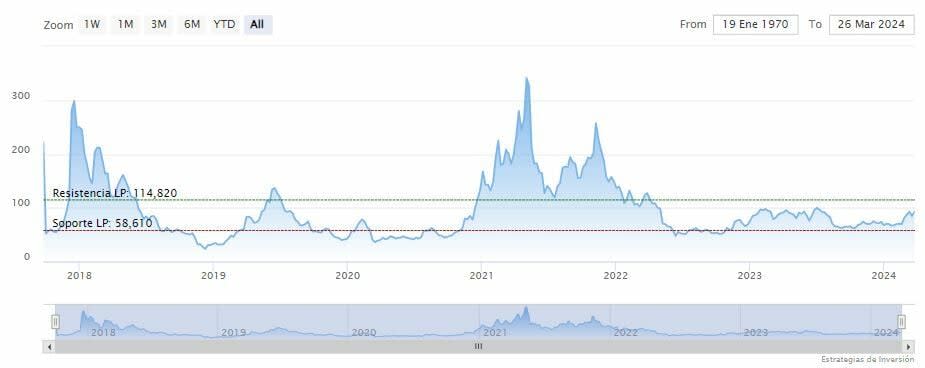 Los rumores de un ETF de Litecoin impulsan su valor