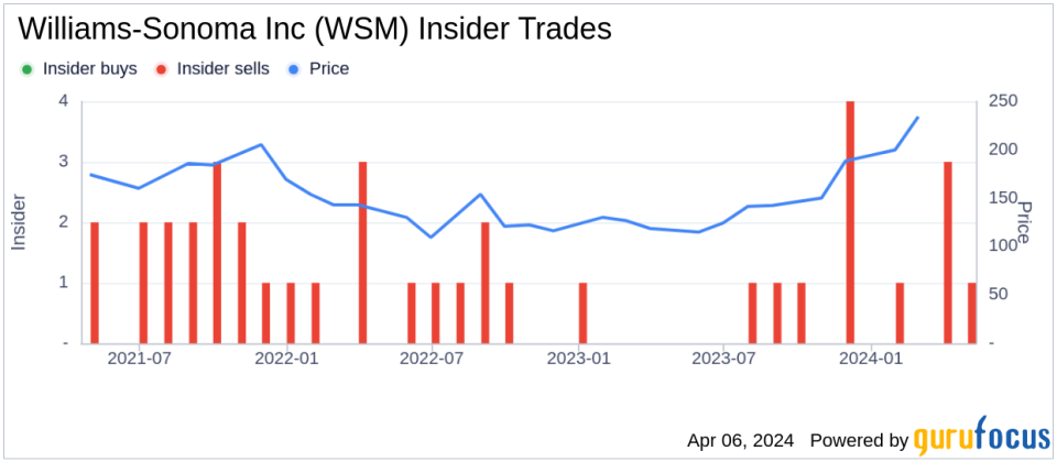 Williams-Sonoma Inc CEO Marta Benson Sells Company Shares