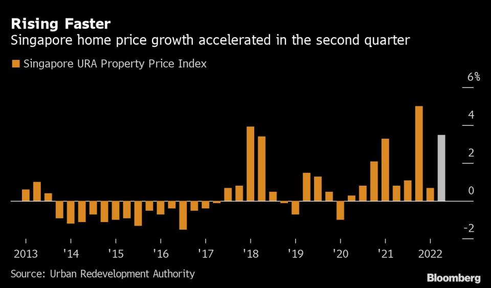 (Source: URA/Bloomberg)