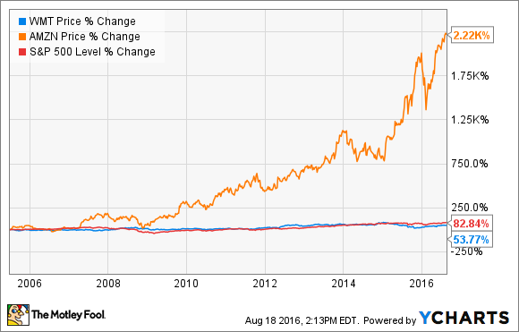 WMT Chart