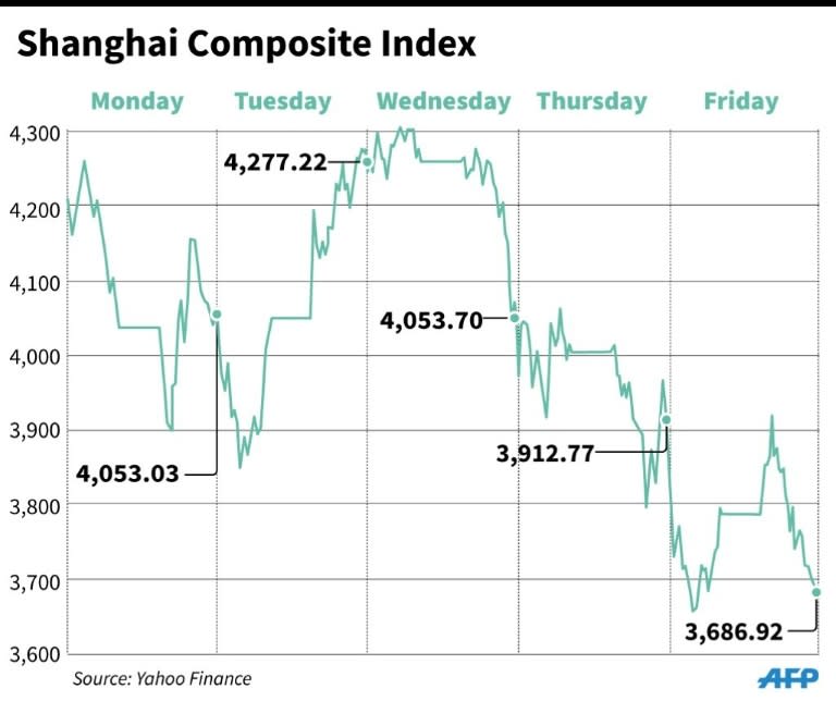 Chart showing the performance of the Shanghai Composite Index this week