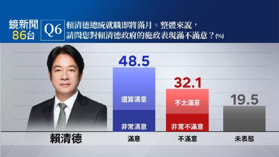 賴清德總統與閣揆卓榮泰新內閣就職即將滿月，48.5％民眾滿意賴政府的施政表現。