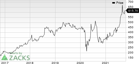 Credit Acceptance Corporation Price