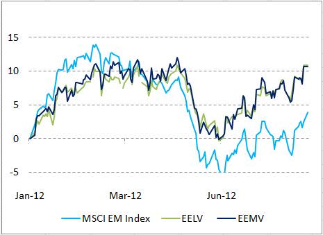 MSCI EM Index vs EELV vs EEMV