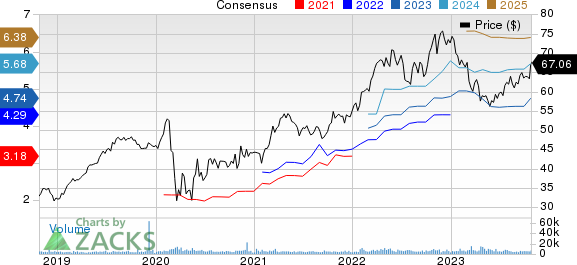 W.R. Berkley Corporation Price and Consensus