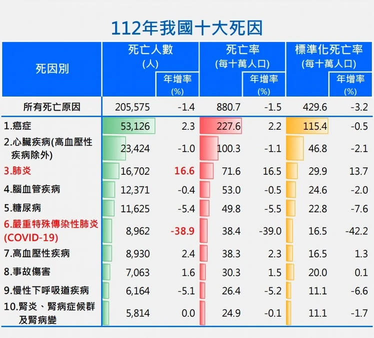 新冠肺炎死亡人數大幅減少