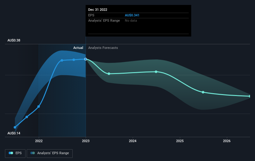 earnings-per-share-growth