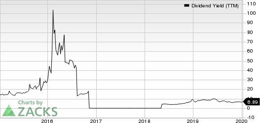 Navios Maritime Partners LP Dividend Yield (TTM)