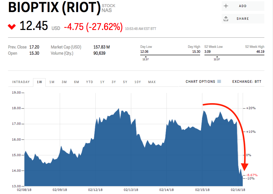 Riot Blockchain stock price