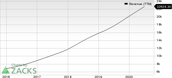 Netflix, Inc. Revenue (TTM)