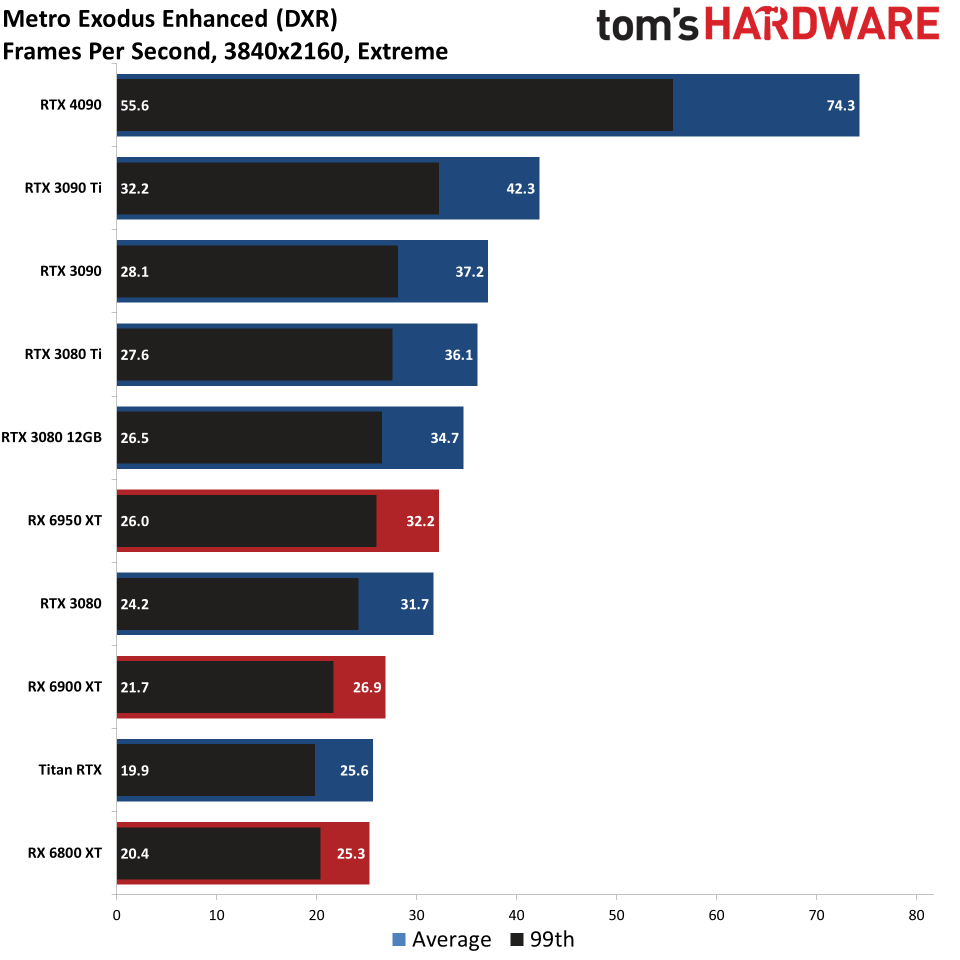 GPU benchmarks hierarchy ray tracing gaming performance charts