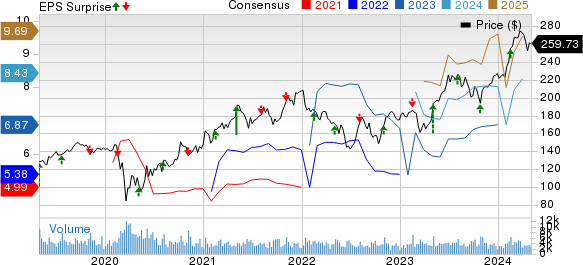 Vulcan Materials Company Price, Consensus and EPS Surprise