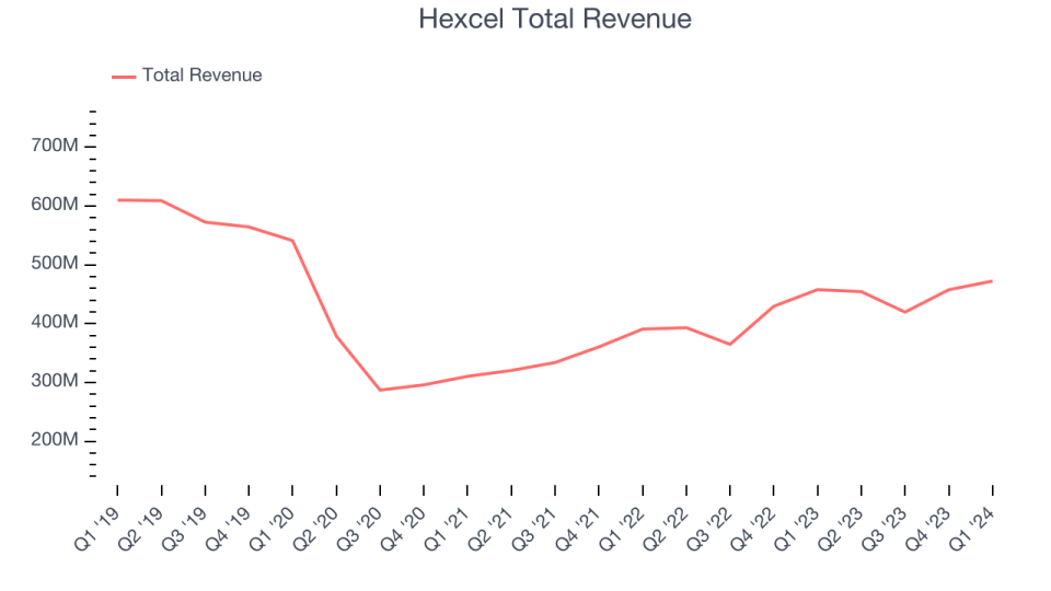 Hexcel Total Revenue
