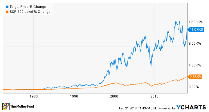 Chart showing TGT stock price change.