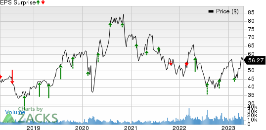 Agnico Eagle Mines Limited Price and EPS Surprise