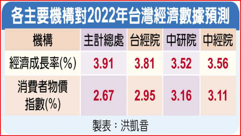 各主要機構對2022年台灣經濟數據預測。