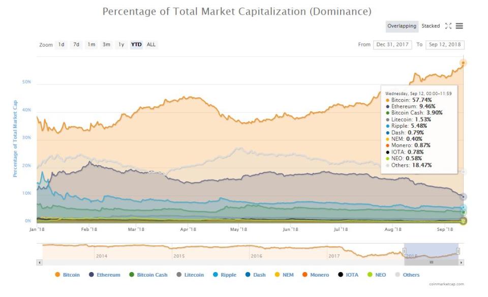 bitcoin dominance index