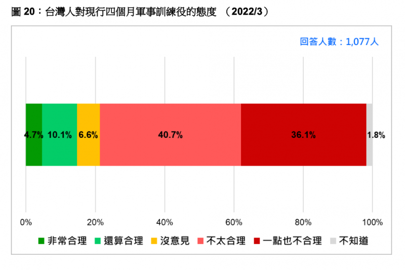 20歲以上台灣人中，近8成認為現行役男只須服4個月軍事訓練役並不合理，不到1成5的人認為合理。（台灣民意基金會提供）