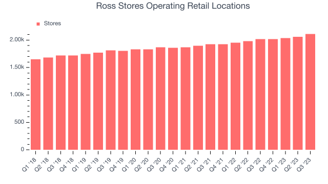Ross Stores achieves annual target by opening 40 new locations in US