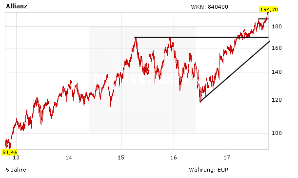 Allianz: Wie weit kann es noch gehen?