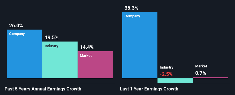 past-earnings-growth