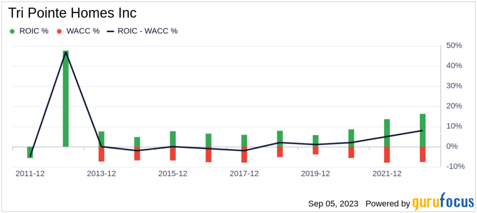 Tri Pointe Homes (TPH): A Fairly Valued Gem in the Construction Industry?