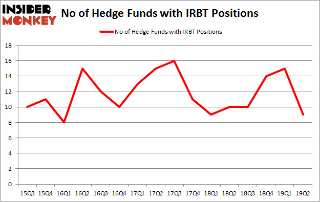 No of Hedge Funds with IRBT Positions