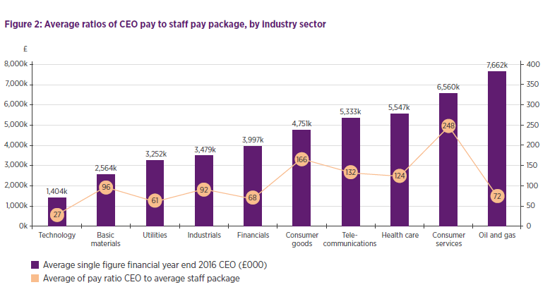 Ratio of CEO pay to average staff pay, by industry (Source: CIPD)