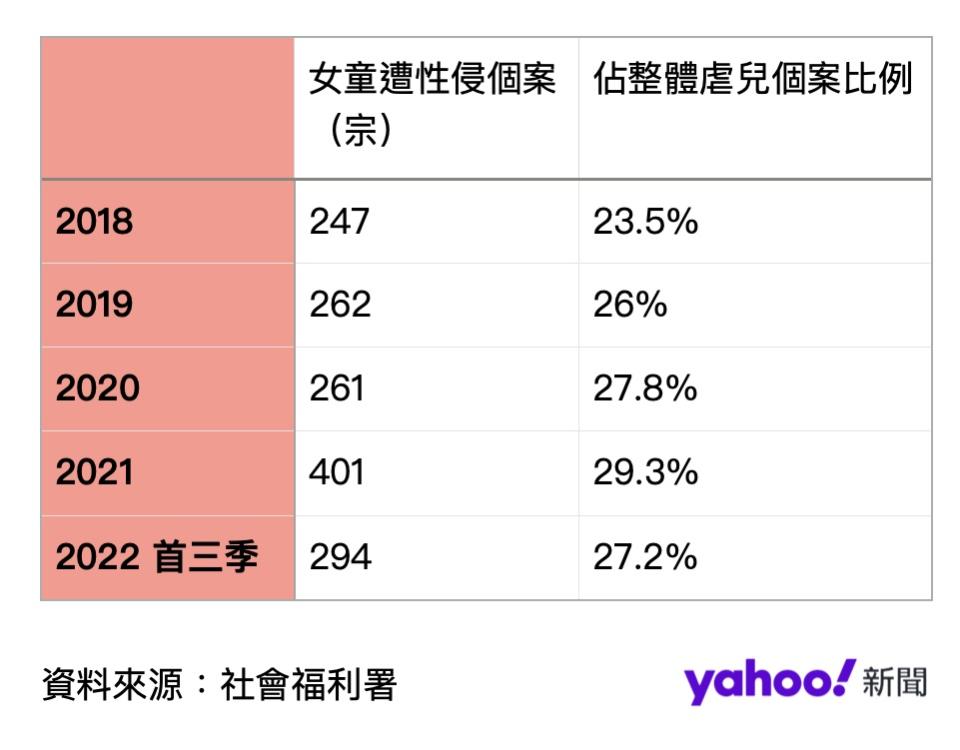 女童遭性侵個案