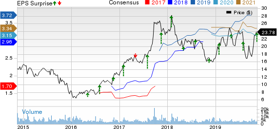 Meritor, Inc. Price, Consensus and EPS Surprise